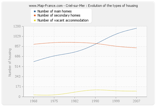 Criel-sur-Mer : Evolution of the types of housing