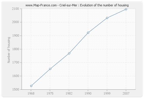 Criel-sur-Mer : Evolution of the number of housing