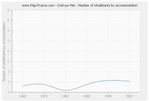 Criel-sur-Mer : Number of inhabitants by accommodation
