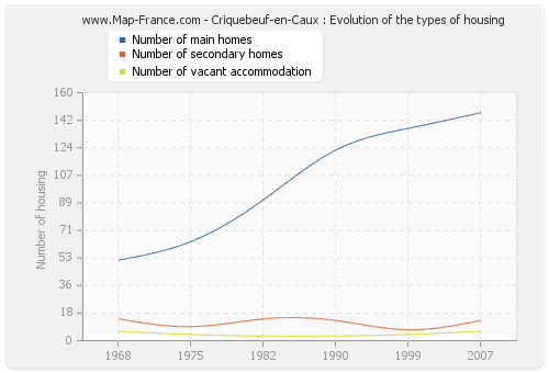 Criquebeuf-en-Caux : Evolution of the types of housing