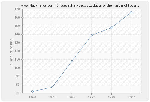Criquebeuf-en-Caux : Evolution of the number of housing