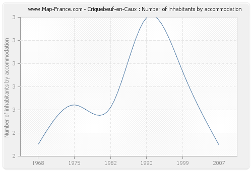 Criquebeuf-en-Caux : Number of inhabitants by accommodation