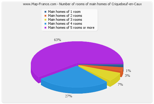 Number of rooms of main homes of Criquebeuf-en-Caux