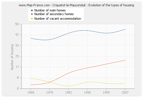 Criquetot-le-Mauconduit : Evolution of the types of housing