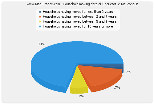 Household moving date of Criquetot-le-Mauconduit
