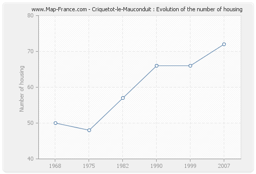Criquetot-le-Mauconduit : Evolution of the number of housing