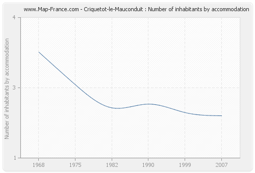 Criquetot-le-Mauconduit : Number of inhabitants by accommodation