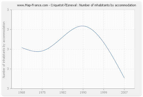 Criquetot-l'Esneval : Number of inhabitants by accommodation