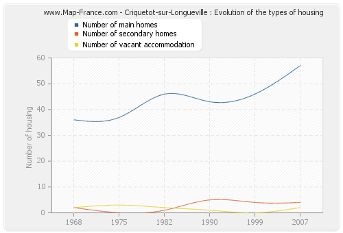 Criquetot-sur-Longueville : Evolution of the types of housing
