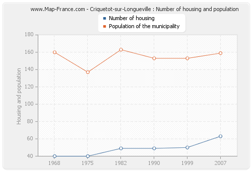 Criquetot-sur-Longueville : Number of housing and population