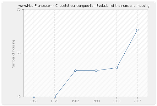 Criquetot-sur-Longueville : Evolution of the number of housing
