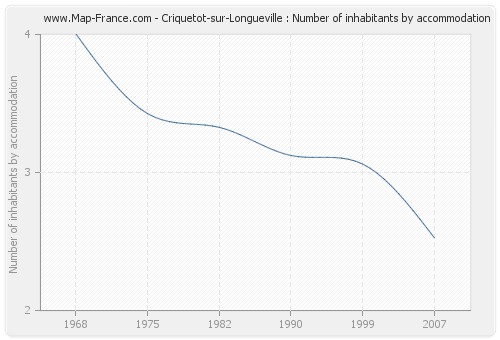 Criquetot-sur-Longueville : Number of inhabitants by accommodation