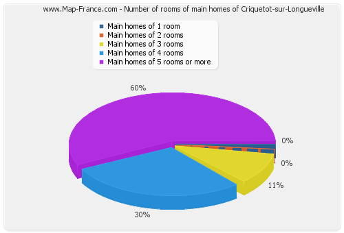 Number of rooms of main homes of Criquetot-sur-Longueville