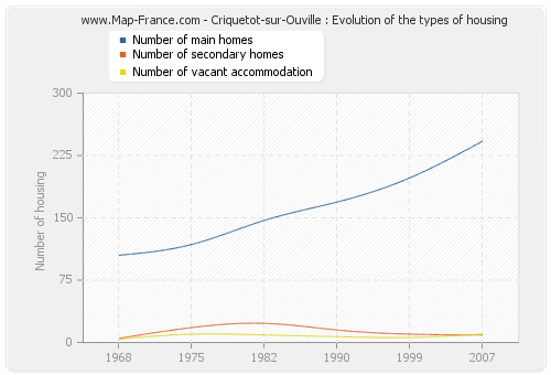 Criquetot-sur-Ouville : Evolution of the types of housing