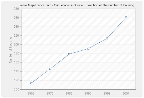 Criquetot-sur-Ouville : Evolution of the number of housing