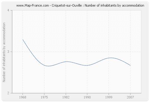 Criquetot-sur-Ouville : Number of inhabitants by accommodation