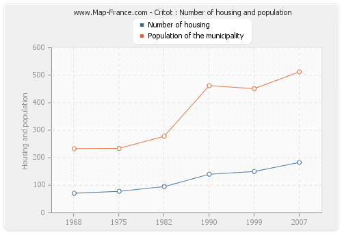 Critot : Number of housing and population