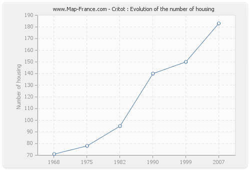 Critot : Evolution of the number of housing