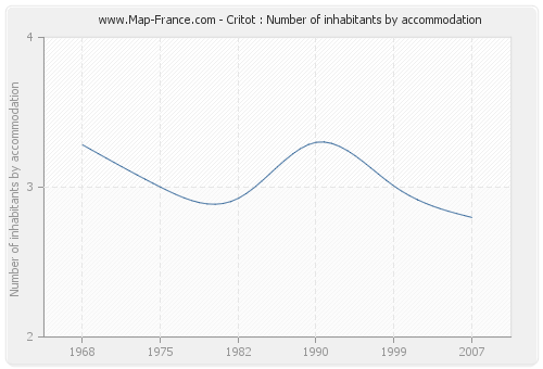 Critot : Number of inhabitants by accommodation