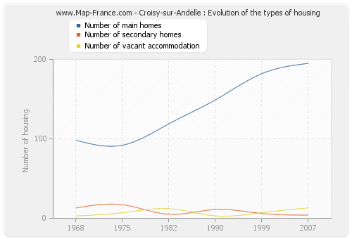 Croisy-sur-Andelle : Evolution of the types of housing