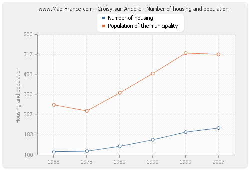 Croisy-sur-Andelle : Number of housing and population
