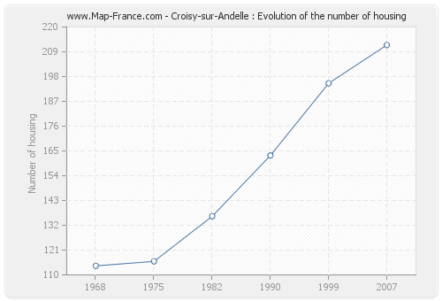 Croisy-sur-Andelle : Evolution of the number of housing