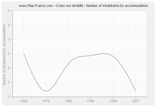 Croisy-sur-Andelle : Number of inhabitants by accommodation