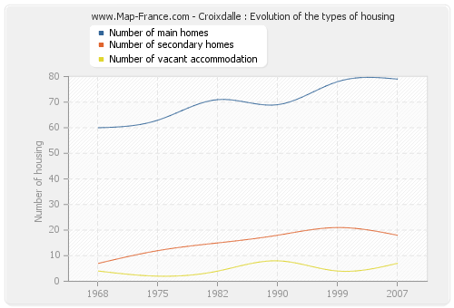 Croixdalle : Evolution of the types of housing