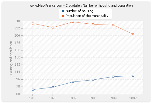 Croixdalle : Number of housing and population