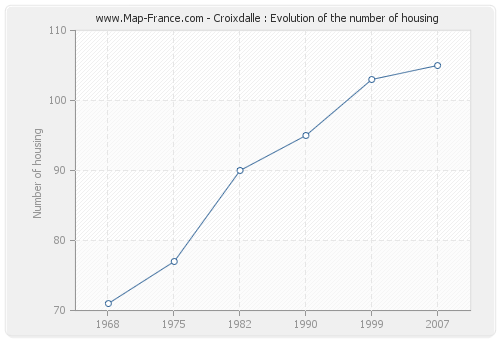 Croixdalle : Evolution of the number of housing