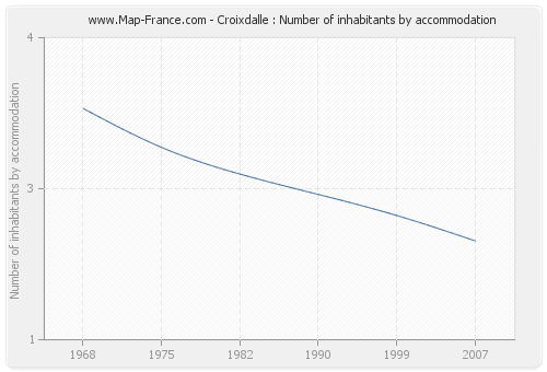 Croixdalle : Number of inhabitants by accommodation