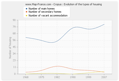 Cropus : Evolution of the types of housing