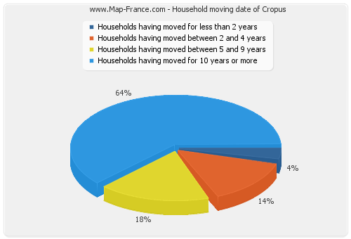 Household moving date of Cropus