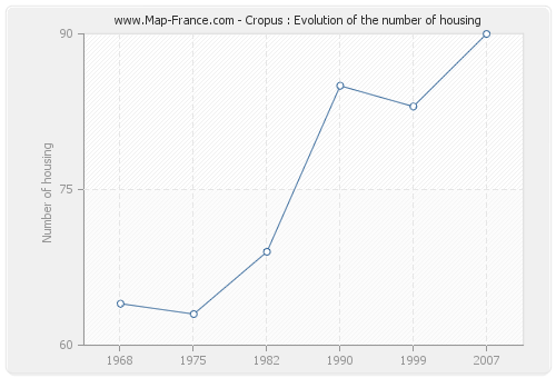 Cropus : Evolution of the number of housing