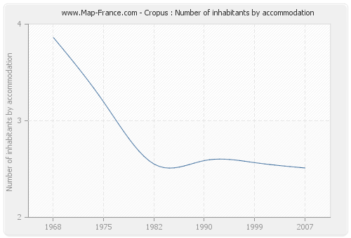 Cropus : Number of inhabitants by accommodation