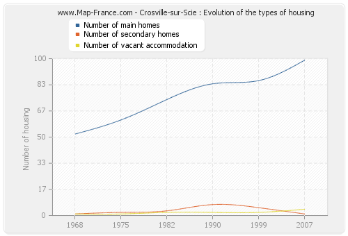 Crosville-sur-Scie : Evolution of the types of housing