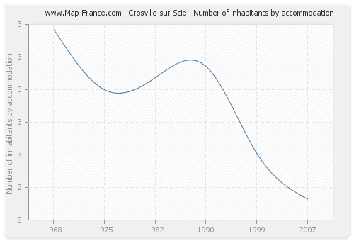 Crosville-sur-Scie : Number of inhabitants by accommodation