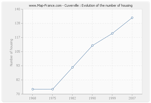 Cuverville : Evolution of the number of housing