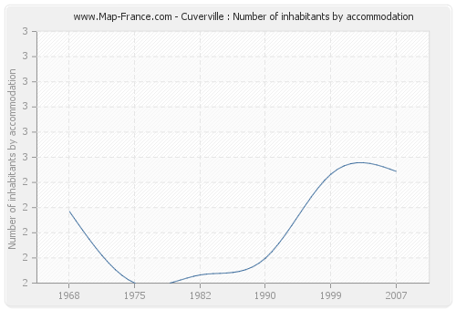 Cuverville : Number of inhabitants by accommodation