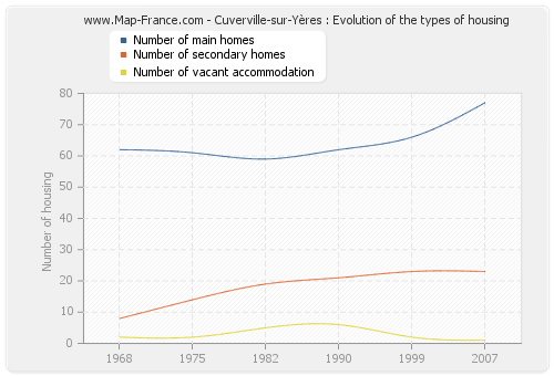 Cuverville-sur-Yères : Evolution of the types of housing