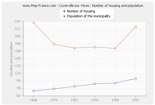 Cuverville-sur-Yères : Number of housing and population