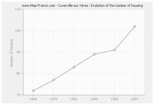 Cuverville-sur-Yères : Evolution of the number of housing