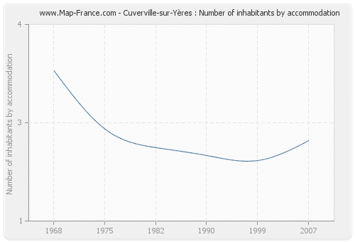 Cuverville-sur-Yères : Number of inhabitants by accommodation