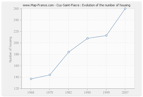 Cuy-Saint-Fiacre : Evolution of the number of housing