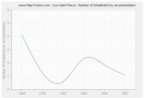 Cuy-Saint-Fiacre : Number of inhabitants by accommodation