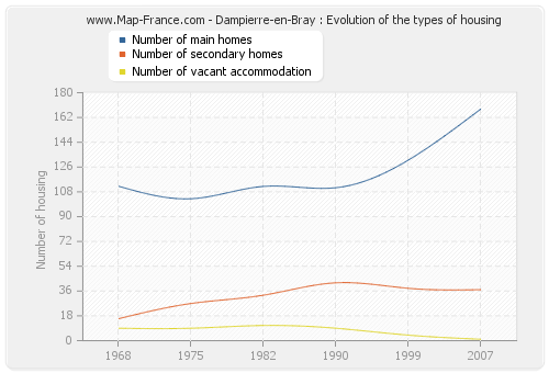 Dampierre-en-Bray : Evolution of the types of housing