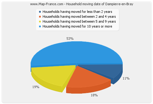 Household moving date of Dampierre-en-Bray