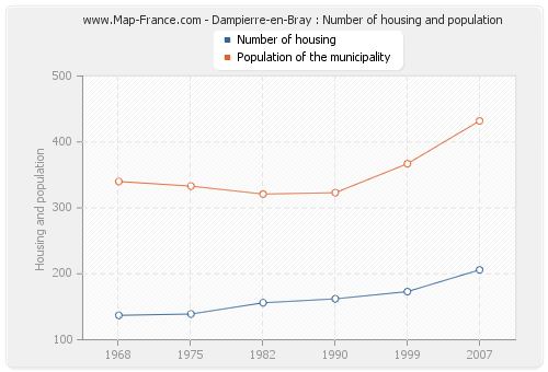 Dampierre-en-Bray : Number of housing and population