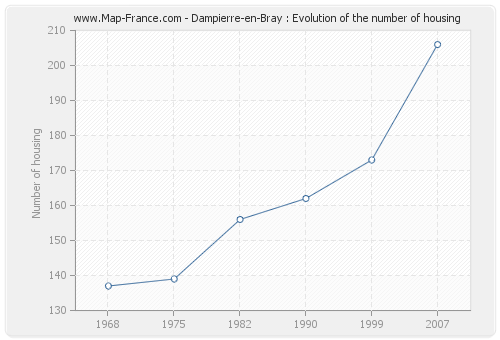 Dampierre-en-Bray : Evolution of the number of housing