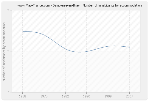 Dampierre-en-Bray : Number of inhabitants by accommodation